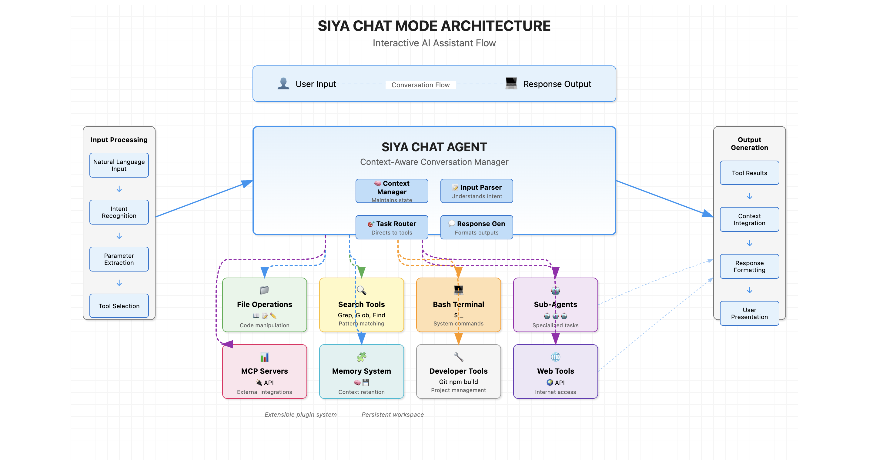 SIYA Chat Mode Architecture