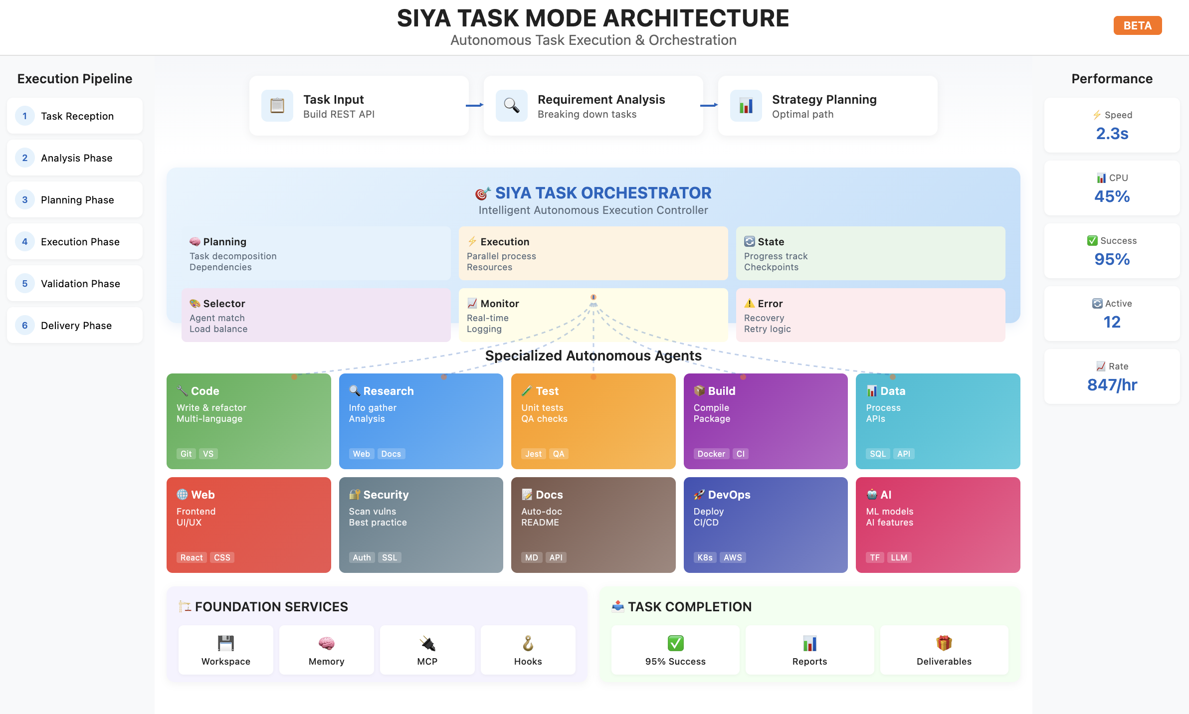 SIYA Task Mode Architecture
